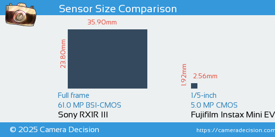 Sony RX1R III vs Fujifilm Instax Mini EVO Sensor Size Comparison