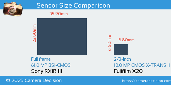 Sony RX1R III vs Fujifilm X20 Sensor Size Comparison