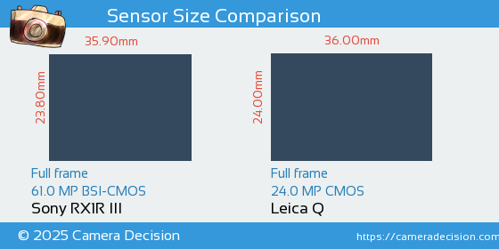 Sony RX1R III vs Leica Q Sensor Size Comparison