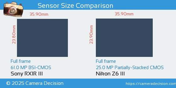 Sony RX1R III vs Nikon Z6 III Sensor Size Comparison