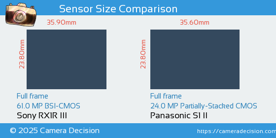 Sony RX1R III vs Panasonic S1 II Sensor Size Comparison