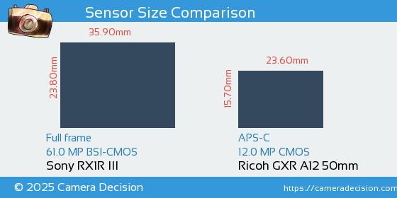 Sony RX1R III vs Ricoh GXR A12 50mm Sensor Size Comparison