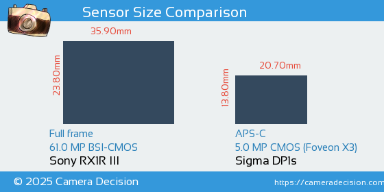 Sony RX1R III vs Sigma DP1s Sensor Size Comparison
