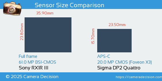 Sony RX1R III vs Sigma DP2 Quattro Sensor Size Comparison