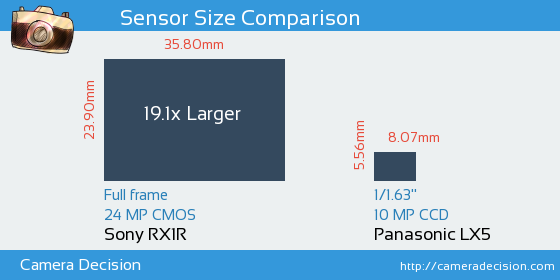 Sony RX1R vs Panasonic LX5 Sensor Size Comparison