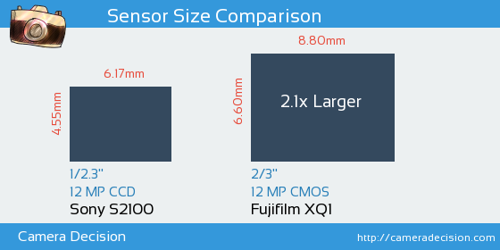 Sony S2100 vs Fujifilm XQ1 Sensor Size Comparison