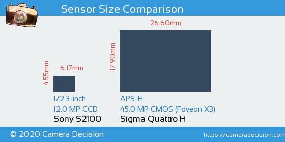 Sony S2100 vs Sigma Quattro H Sensor Size Comparison
