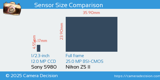 Sony S980 vs Nikon Z5 II Sensor Size Comparison
