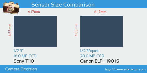 Sony T110 vs Canon ELPH 190 IS Sensor Size Comparison