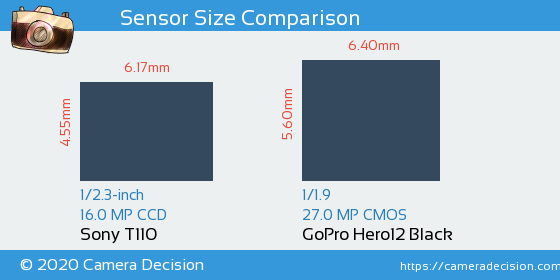 Sony T110 vs GoPro Hero12 Black Sensor Size Comparison