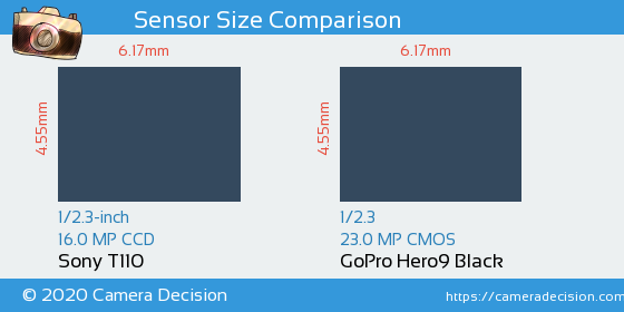Sony T110 vs GoPro Hero9 Black Sensor Size Comparison