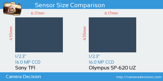 Sony TF1 vs Olympus SP-620 UZ Sensor Size Comparison