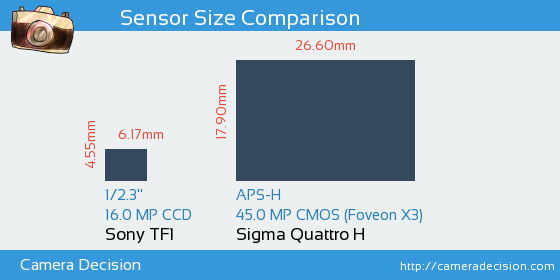 Sony TF1 vs Sigma Quattro H Sensor Size Comparison