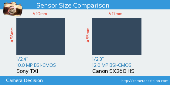 Sony TX1 vs Canon SX260 HS Sensor Size Comparison