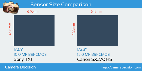 Sony TX1 vs Canon SX270 HS Sensor Size Comparison