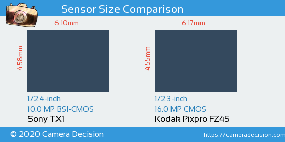 Sony TX1 vs Kodak FZ45 Sensor Size Comparison