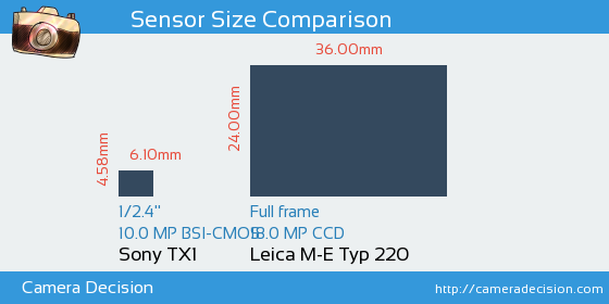 Sony TX1 vs Leica M-E Typ 220 Sensor Size Comparison