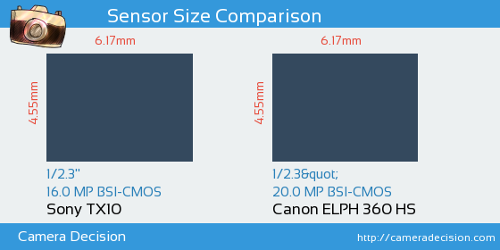 Sony TX10 vs Canon ELPH 360 HS Sensor Size Comparison