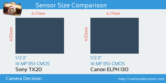 Sony TX20 vs Canon ELPH 130 Sensor Size Comparison