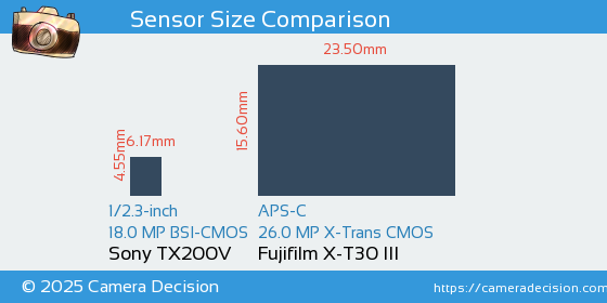Sony TX200V vs Fujifilm X-T30 III Sensor Size Comparison