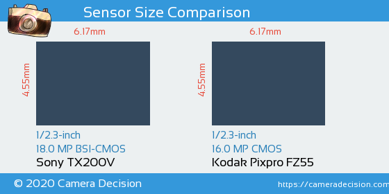 Sony TX200V vs Kodak FZ55 Sensor Size Comparison