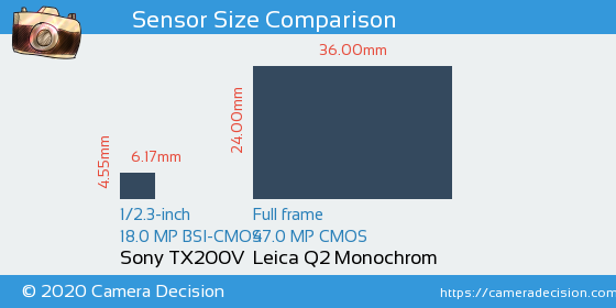 Sony TX200V vs Leica Q2 Monochrom Sensor Size Comparison