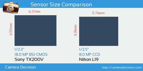 Sony TX200V vs Nikon L19 Sensor Size Comparison