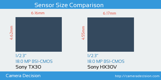 Sony TX30 vs Sony HX30V Sensor Size Comparison