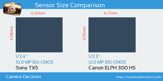 Sony TX5 vs Canon ELPH 300 HS Sensor Size Comparison