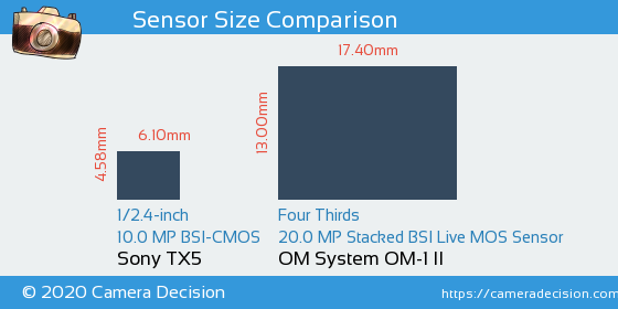 Sony TX5 vs OM System OM-1 II Sensor Size Comparison