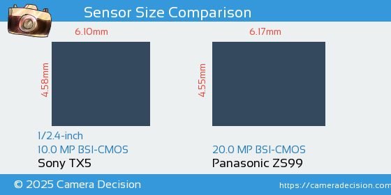 Sony TX5 vs Panasonic ZS99 Sensor Size Comparison