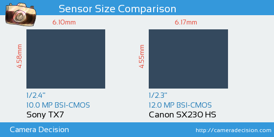 Sony TX7 vs Canon SX230 HS Sensor Size Comparison
