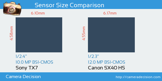 Sony TX7 vs Canon SX40 HS Sensor Size Comparison
