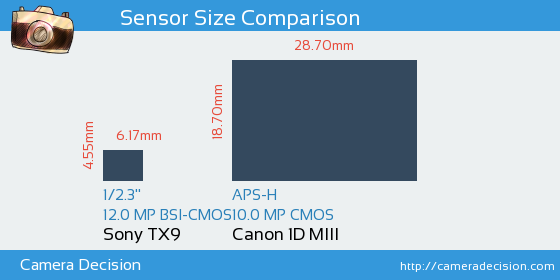 Sony TX9 vs Canon 1D MIII Sensor Size Comparison
