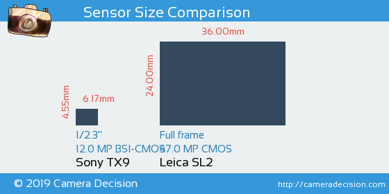 Sony TX9 vs Leica SL2 Sensor Size Comparison