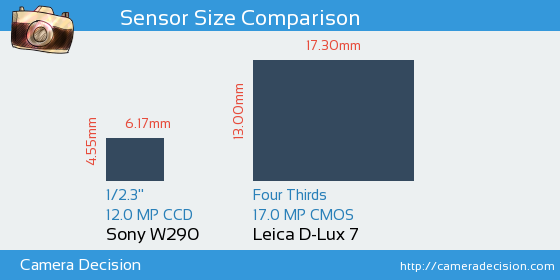 Sony W290 vs Leica D-Lux 7 Sensor Size Comparison