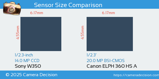 Sony W350 vs Canon ELPH 360 HS A Sensor Size Comparison