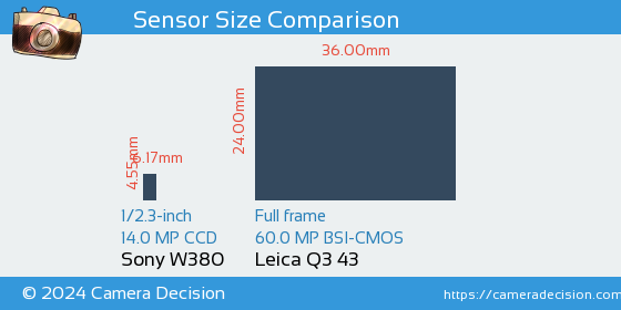 Sony W380 vs Leica Q3 43 Sensor Size Comparison