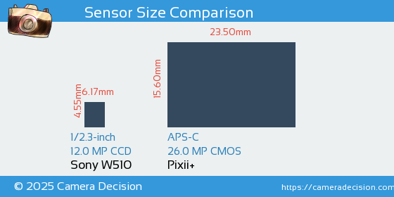 Sony W510 vs Pixii+ Sensor Size Comparison