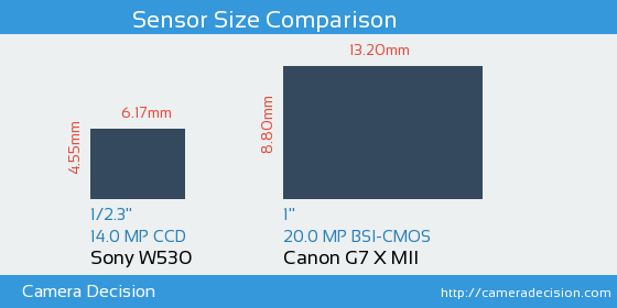 Sony W530 vs Canon G7 X MII Sensor Size Comparison