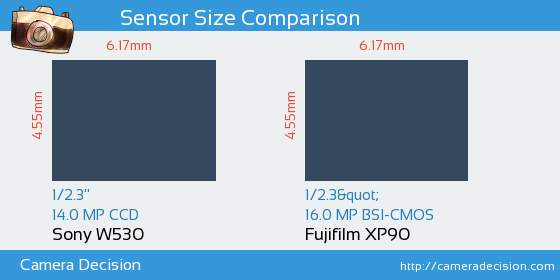 Sony W530 vs Fujifilm XP90 Sensor Size Comparison