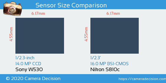 Sony W530 vs Nikon S810c Sensor Size Comparison