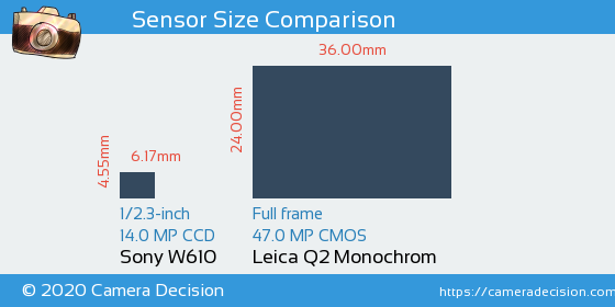 Sony W610 vs Leica Q2 Monochrom Sensor Size Comparison
