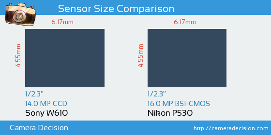 Sony W610 vs Nikon P530 Sensor Size Comparison