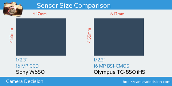 Sony W650 vs Olympus TG-850 iHS Sensor Size Comparison