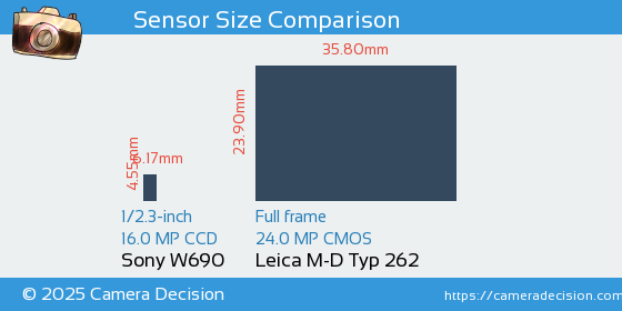 Sony W690 vs Leica M-D Typ 262 Sensor Size Comparison