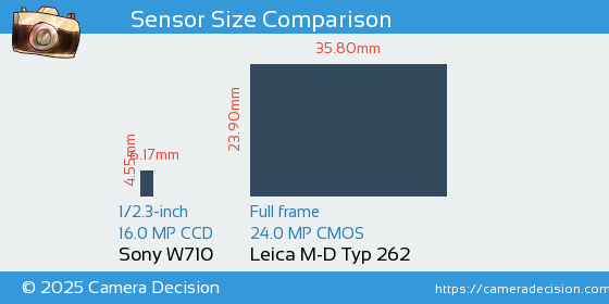 Sony W710 vs Leica M-D Typ 262 Sensor Size Comparison