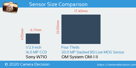 Sony W710 vs OM System OM-1 II Sensor Size Comparison