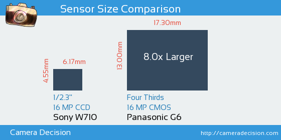 Sony W710 vs Panasonic G6 Sensor Size Comparison