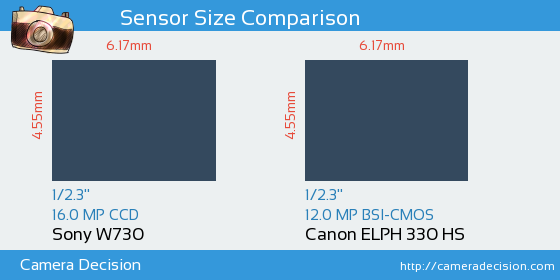 Sony W730 vs Canon ELPH 330 HS Sensor Size Comparison